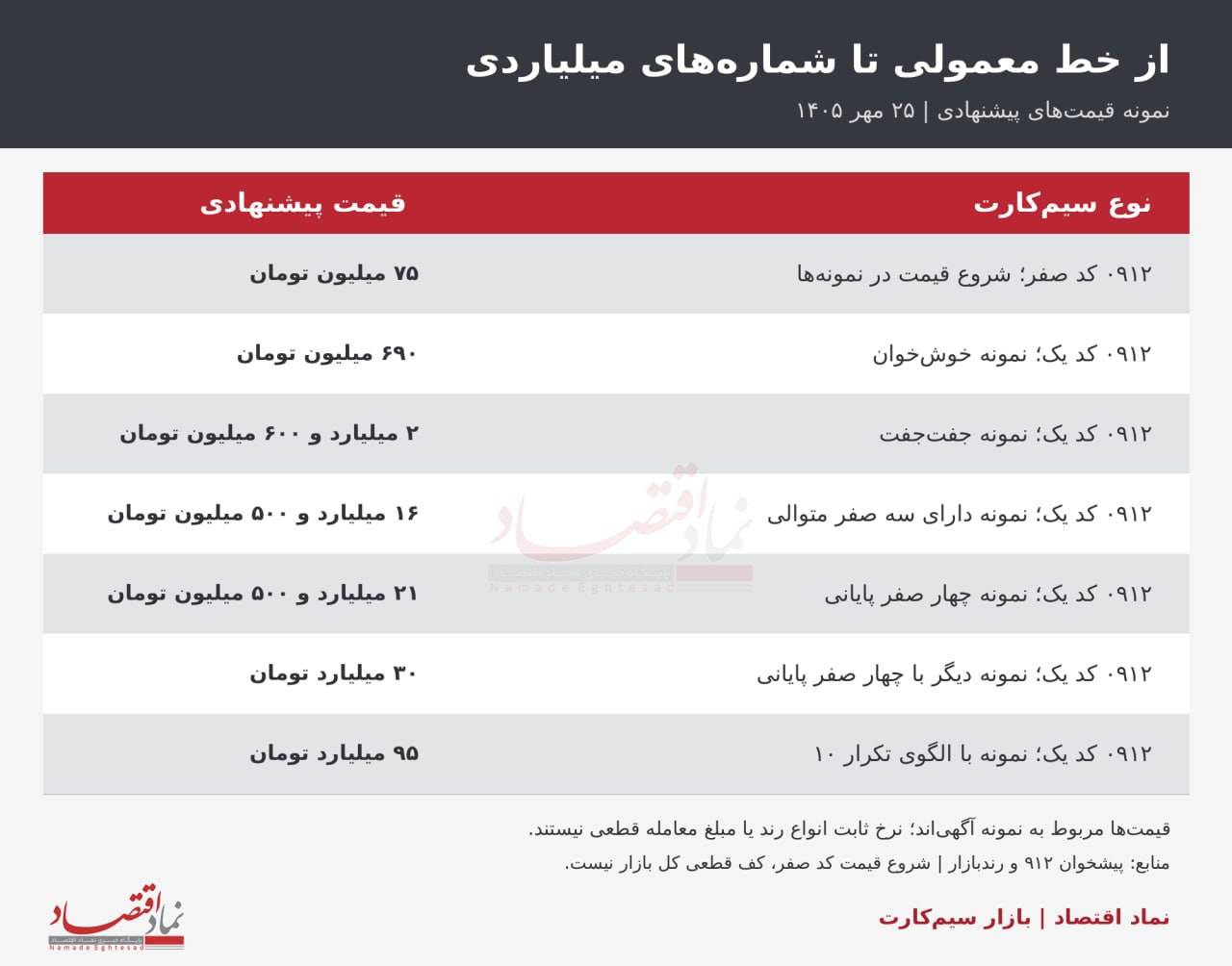 بازار سیم کارت