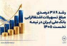 رشد ۳۸۹ درصدی مبلغ تسهیلات اشتغال‌زایی بانک ملی ایران