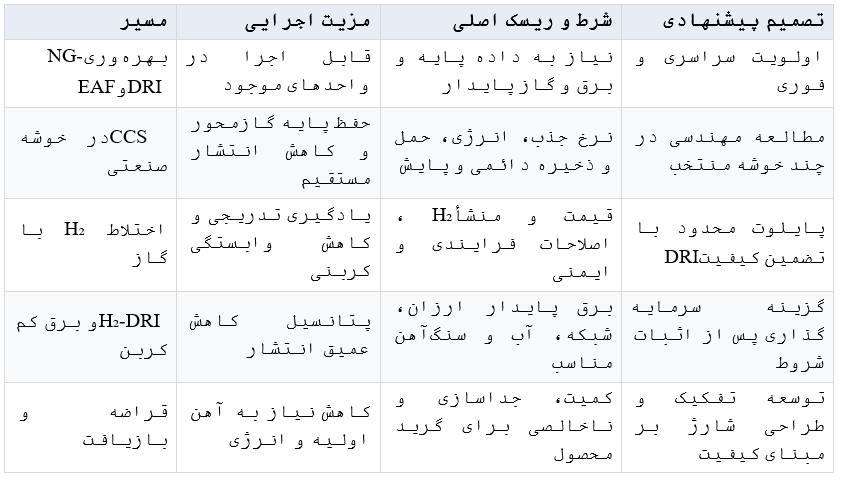جدول فولاد سبز