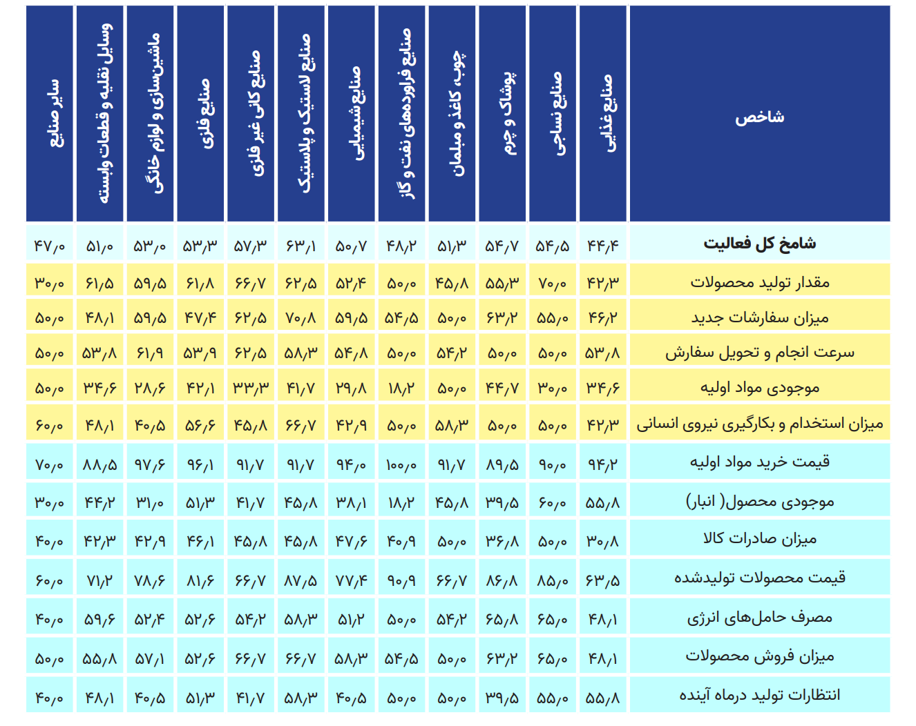 رتبه‌بندی ۱۲ صنعت در شامخ